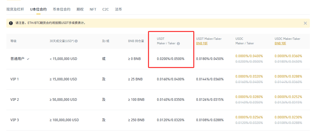 Sơ đồ minh họa cách tính và giảm phí giao dịch trên Binance