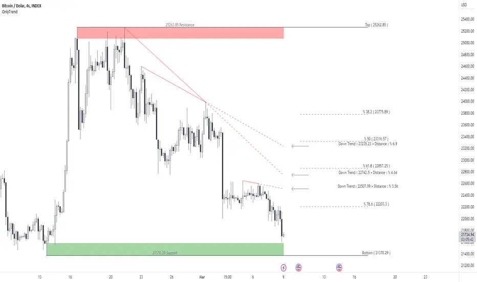 Các loại kháng cự và hỗ trợ: ngang, đường xu hướng và Fibonacci