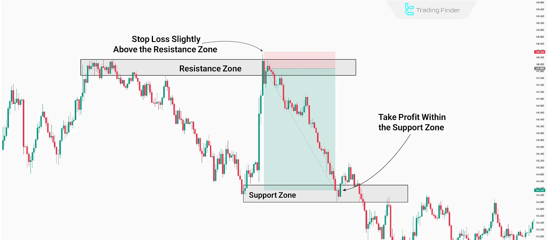 Ứng dụng vùng hỗ trợ và kháng cự để xác định điểm vào, thoát lệnh, cắt lỗ và chốt lời