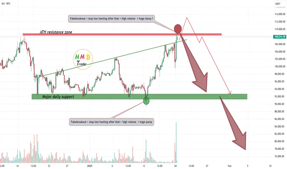 Minh họa phá vỡ giả (false breakout) và hành vi săn Stop-Loss trong giao dịch crypto