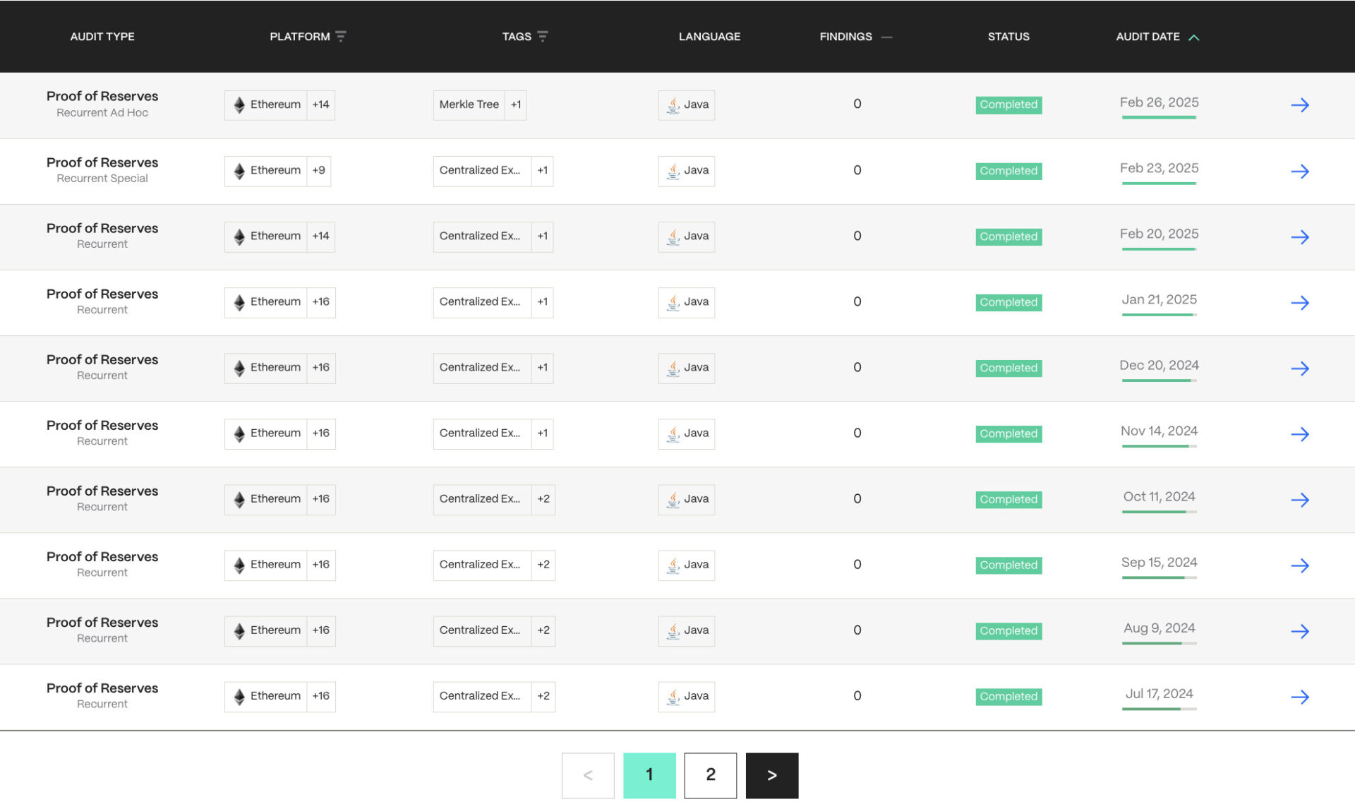 Báo cáo minh bạch Proof of Reserves được kiểm toán bởi Hacken