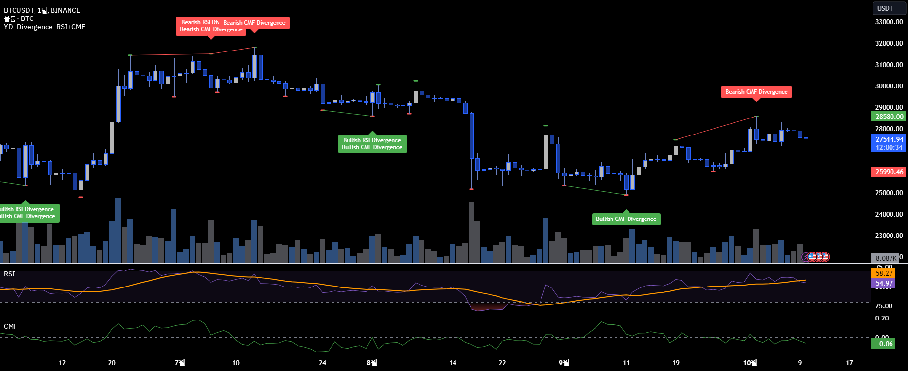Biểu đồ nến kết hợp chỉ báo Chaikin Money Flow (CMF) trên TradingView minh họa các tín hiệu phân kỳ tăng giá và giảm giá