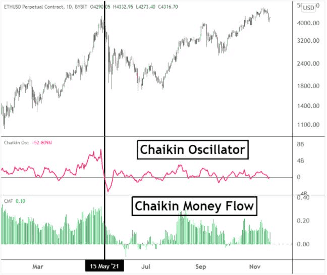 Biểu đồ so sánh giữa chỉ báo Chaikin Money Flow (CMF) và Chaikin Oscillator (CO) trên cùng một tài sản, thể hiện sự khác biệt trong tín hiệu
