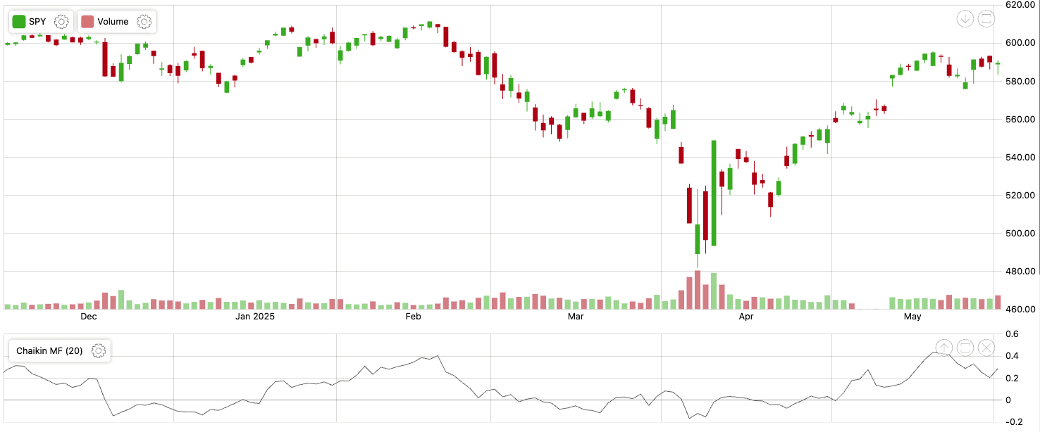 Biểu đồ minh họa tín hiệu nhiễu của chỉ báo Chaikin Money Flow (CMF) quanh đường 0 trong giai đoạn thị trường đi ngang