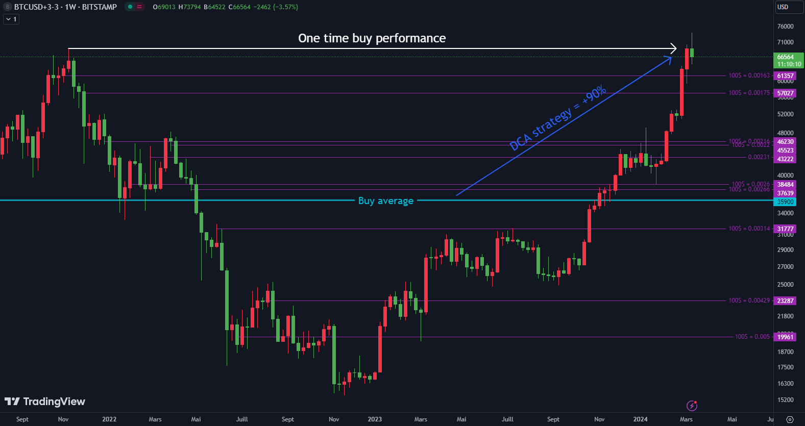 Biểu đồ chiến lược bình quân giá (DCA) cho thấy các điểm mua định kỳ và đường giá vốn trung bình giảm