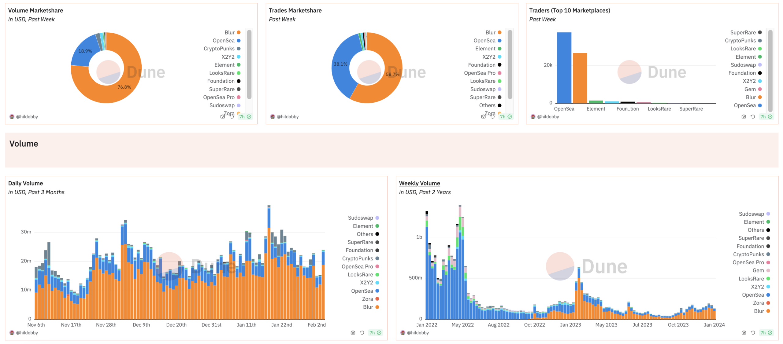 Bảng điều khiển phân tích on-chain của Dune Analytics hiển thị dữ liệu và xu hướng tích lũy Bitcoin