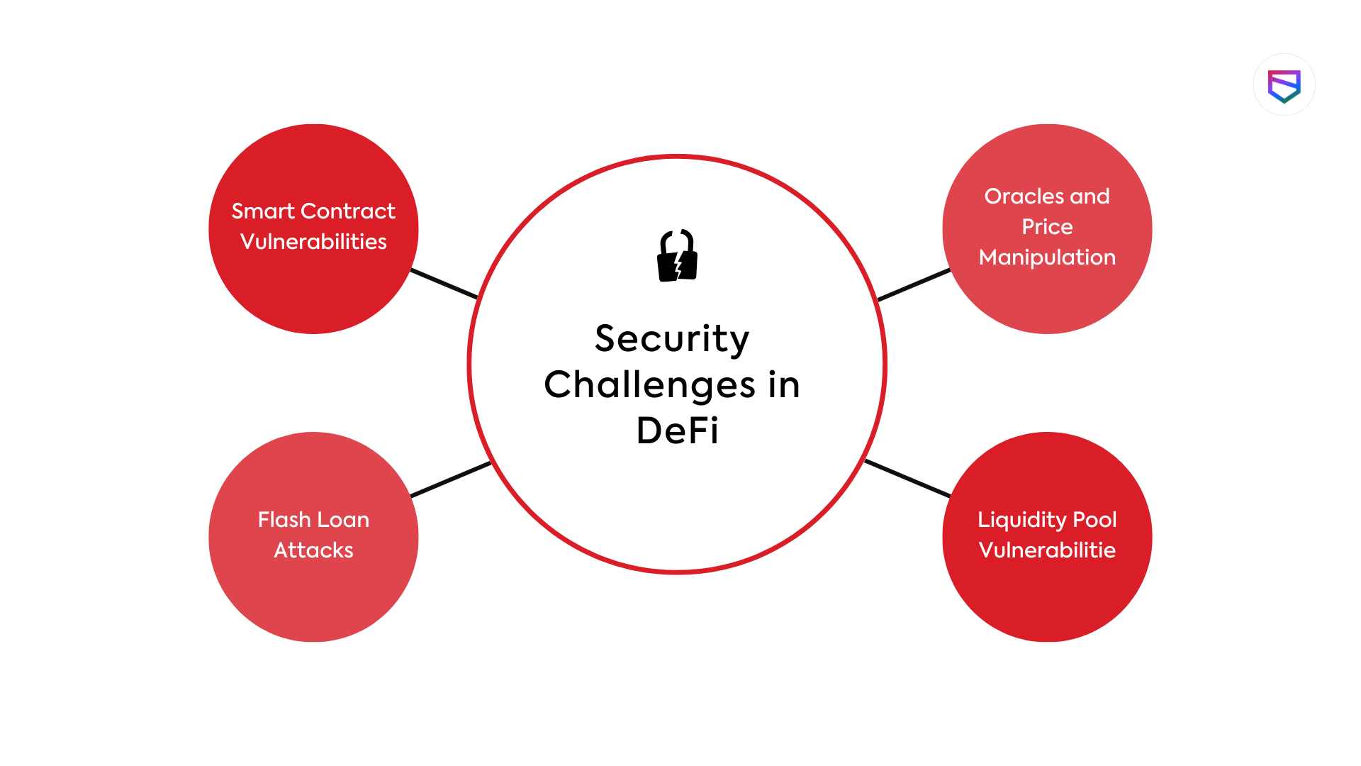 An ninh và an toàn của các nền tảng tài chính phi tập trung (DeFi)