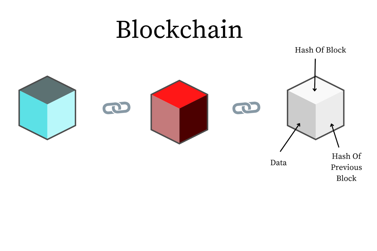 Cấu trúc cơ bản của Blockchain với các khối liên kết bằng hàm băm mật mã