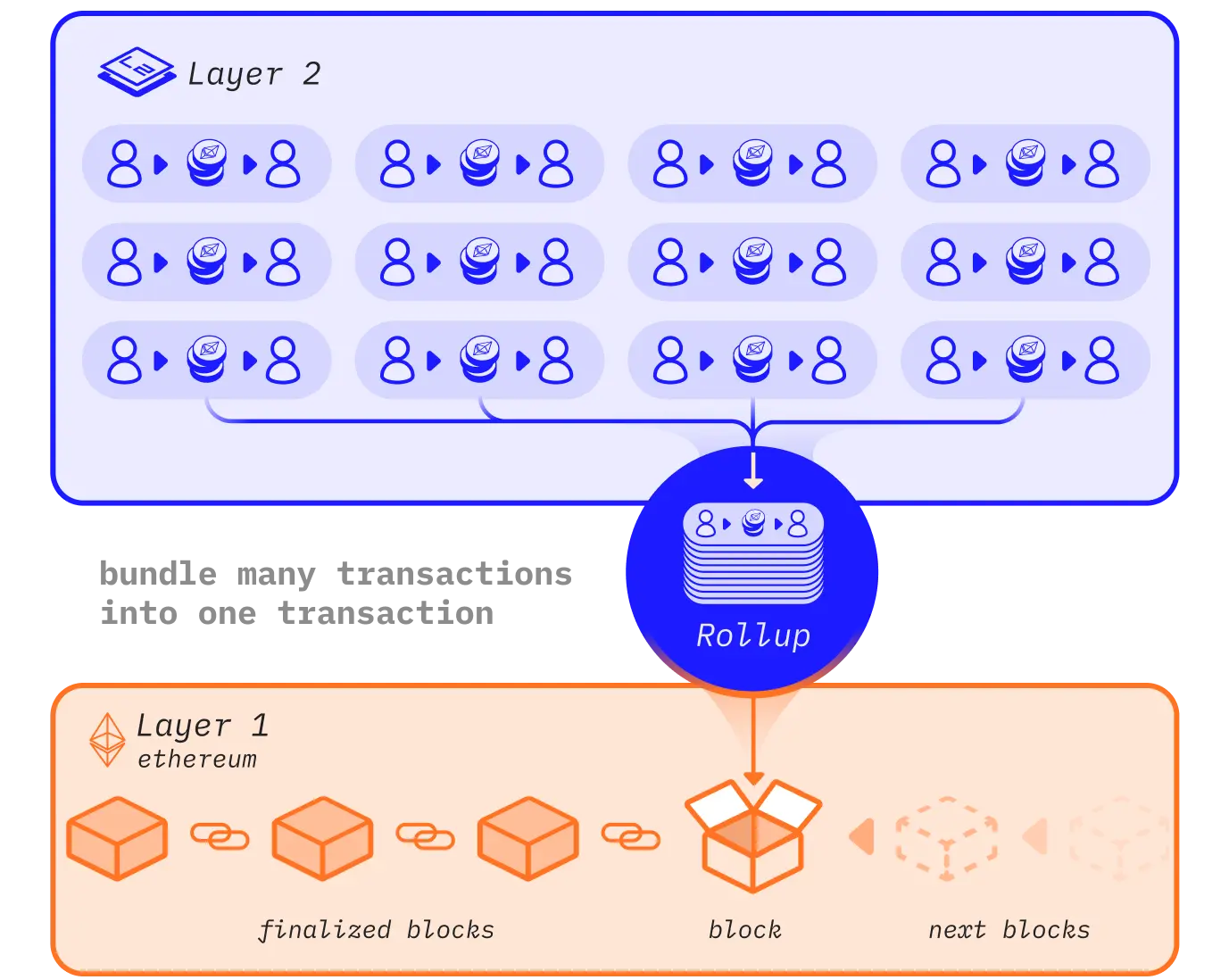Giải pháp mở rộng quy mô Layer 2 (Rollup) trên Ethereum, xử lý giao dịch off-chain