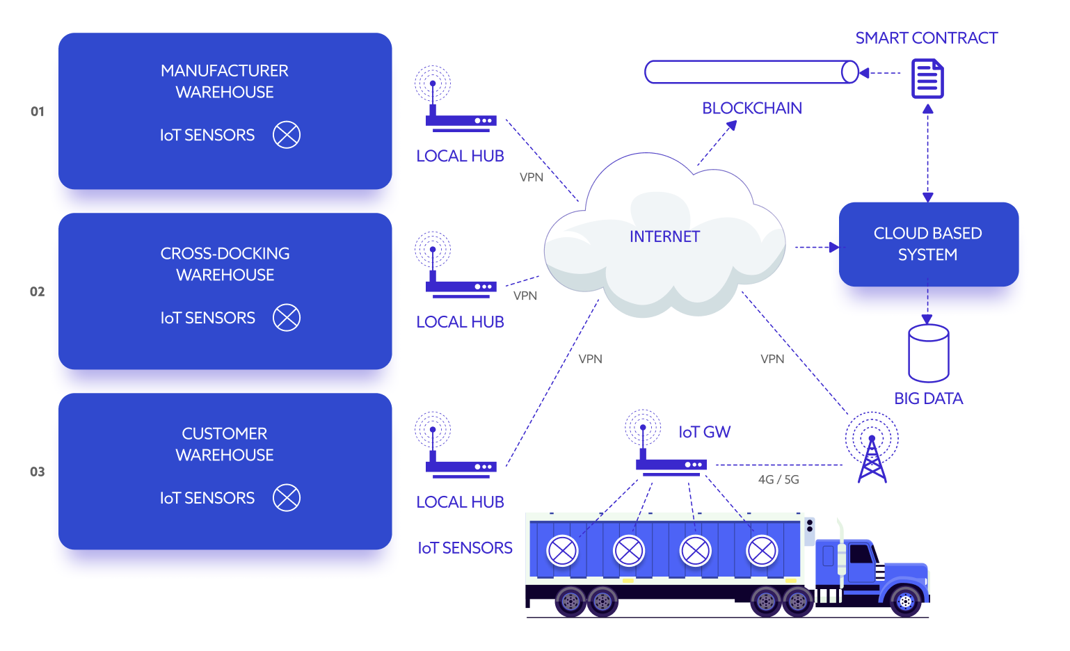 Blockchain và IoT tối ưu hóa quản lý chuỗi cung ứng, truy xuất nguồn gốc sản phẩm