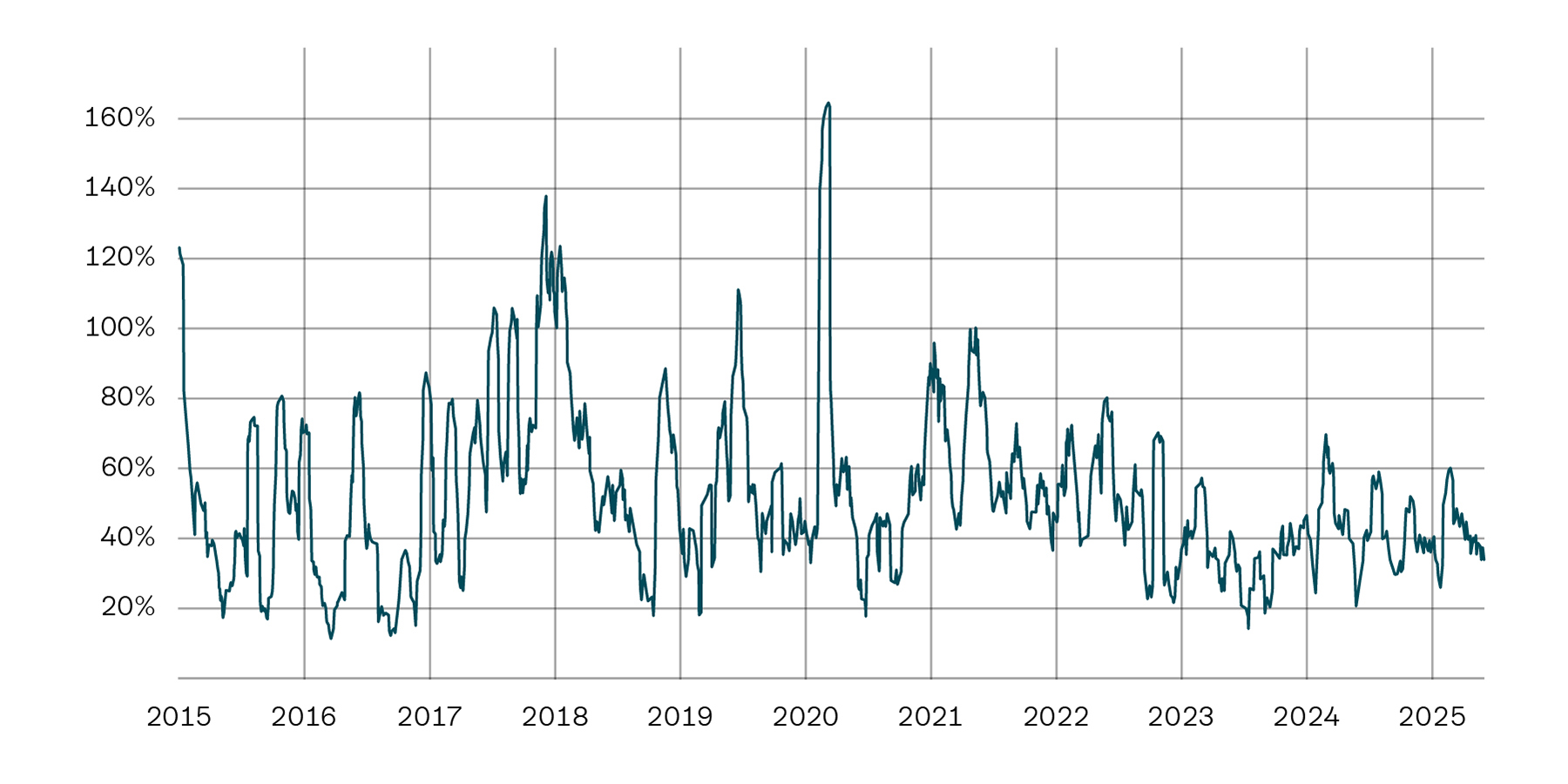 Biểu đồ tiền điện tử biến động mạnh với các đợt giảm giá đột ngột