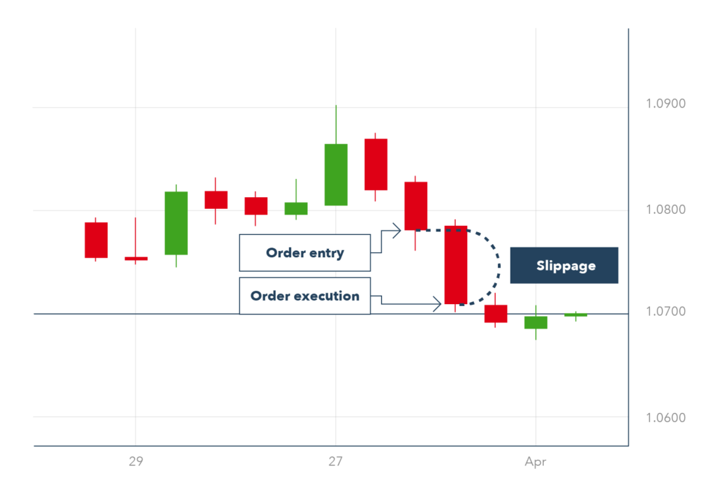 Biểu đồ minh họa hiện tượng trượt giá (slippage) trong giao dịch copy trade crypto