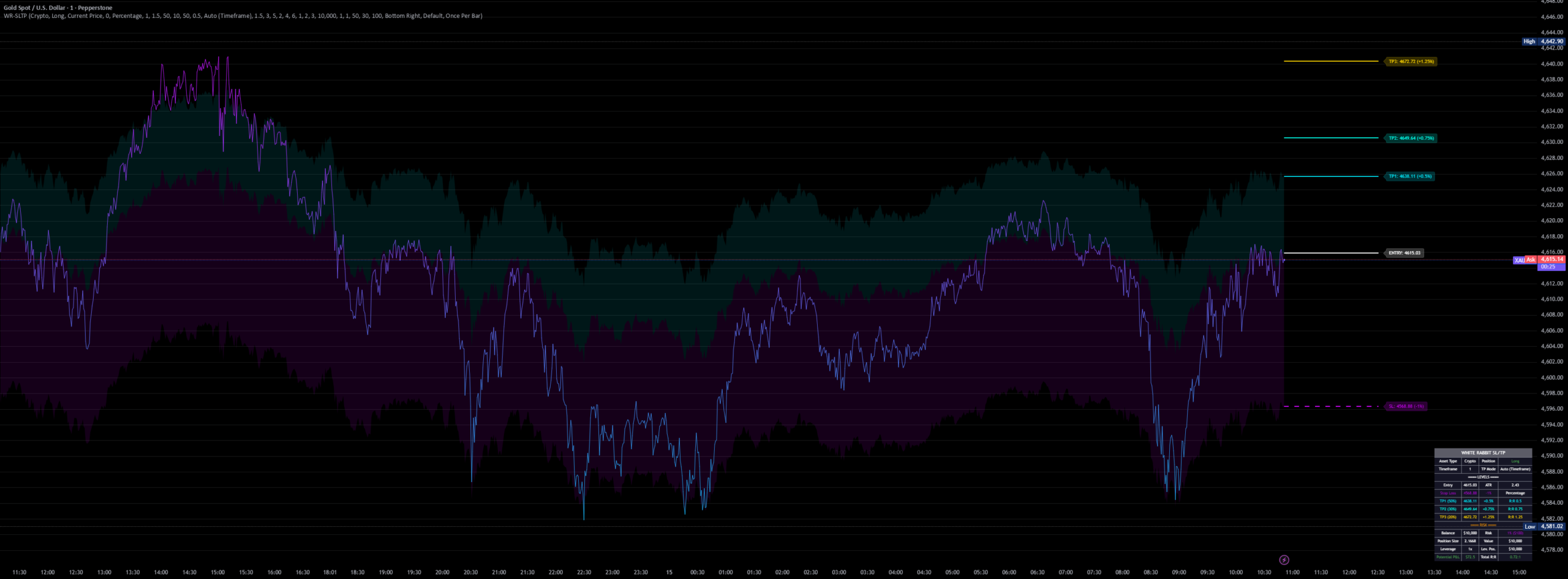 Biểu đồ tài chính với các đường chỉ báo Stop Loss (SL) và Take Profit (TP) rõ ràng, minh họa quản lý rủi ro trong giao dịch