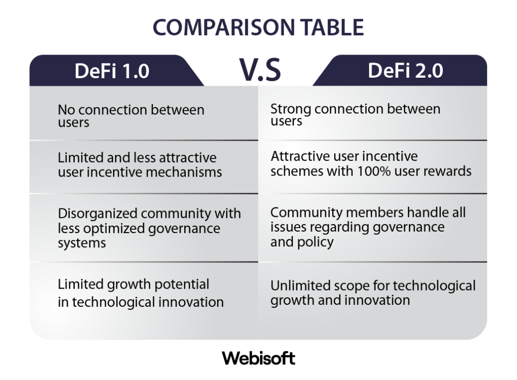 So sánh các đặc điểm chính giữa DeFi 1.0 và DeFi 2.0