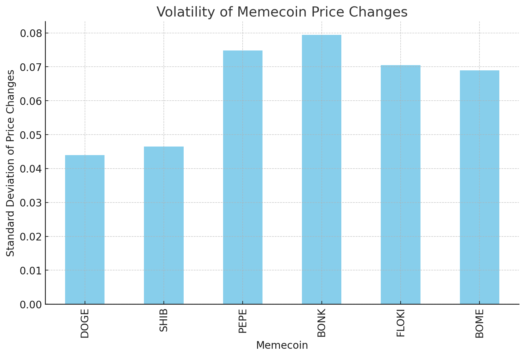 Biểu đồ giá memecoin biến động mạnh với các đỉnh và đáy cực đoan
