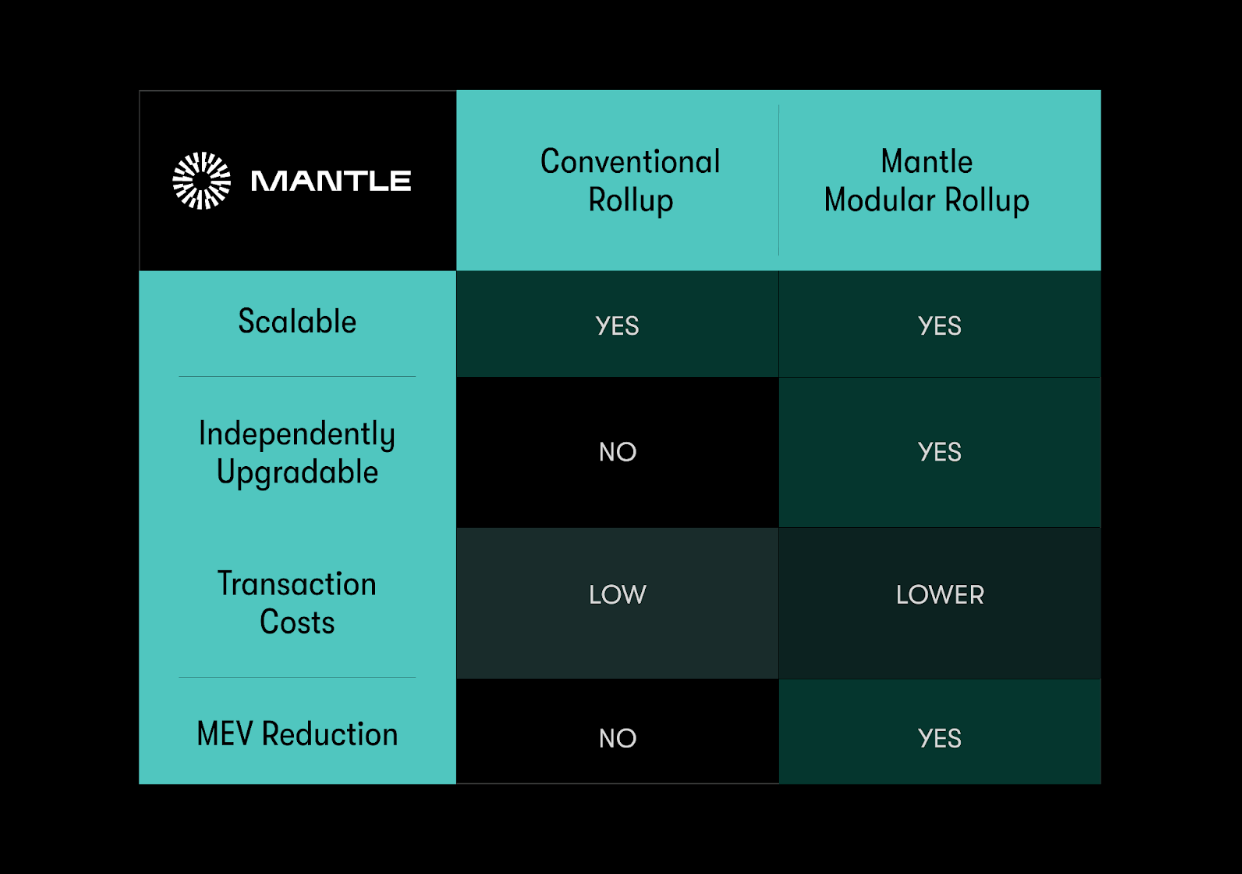 Kiến trúc mô-đun của Mantle Network