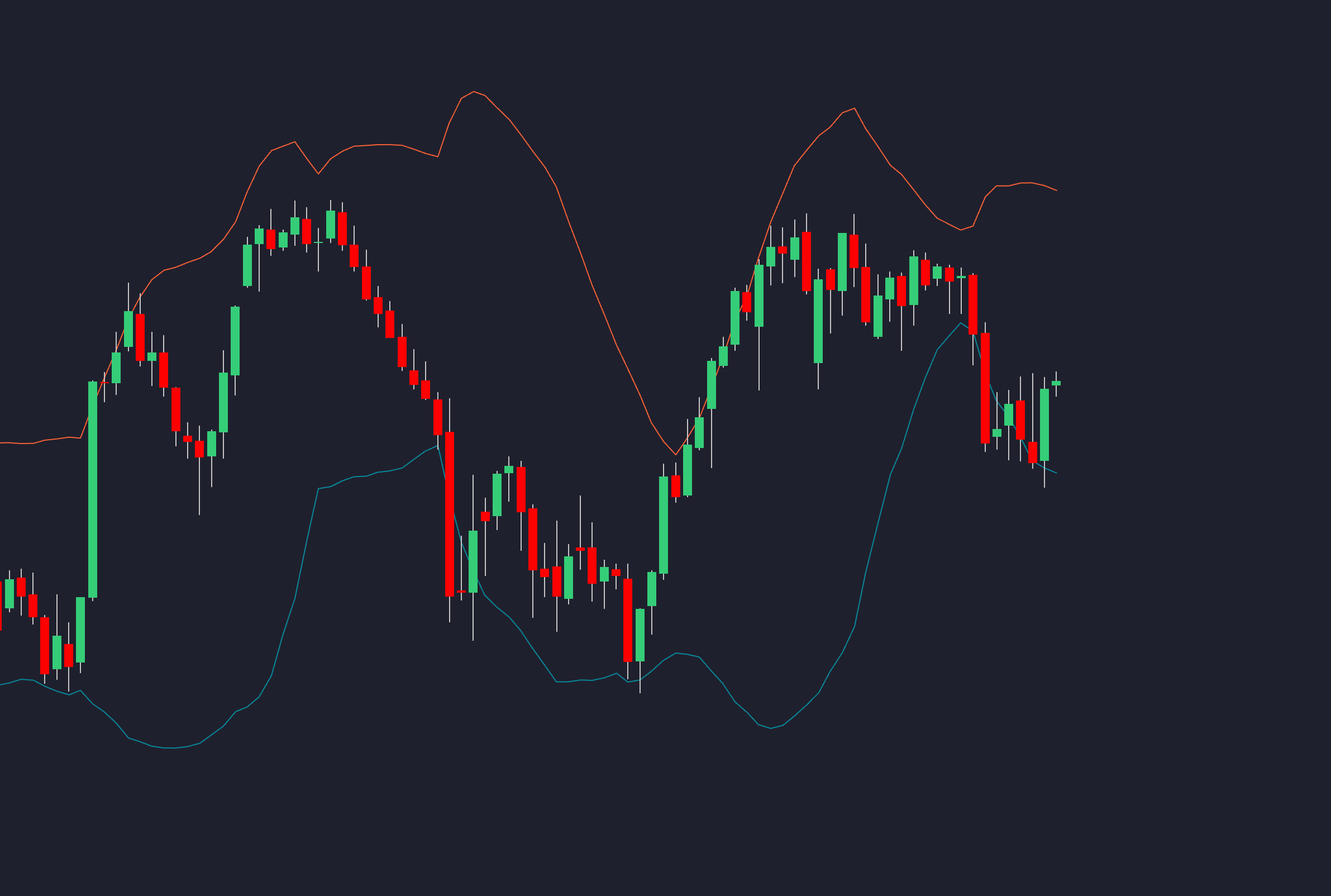 Bollinger Bands đóng vai trò là mức hỗ trợ và kháng cự động trên biểu đồ giá tiền điện tử.