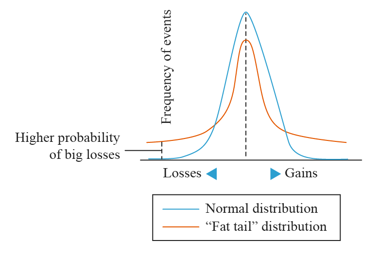 Đồ thị phân phối đuôi dày (fat-tail distribution) thể hiện sự biến động cực đoan trong thị trường Crypto.