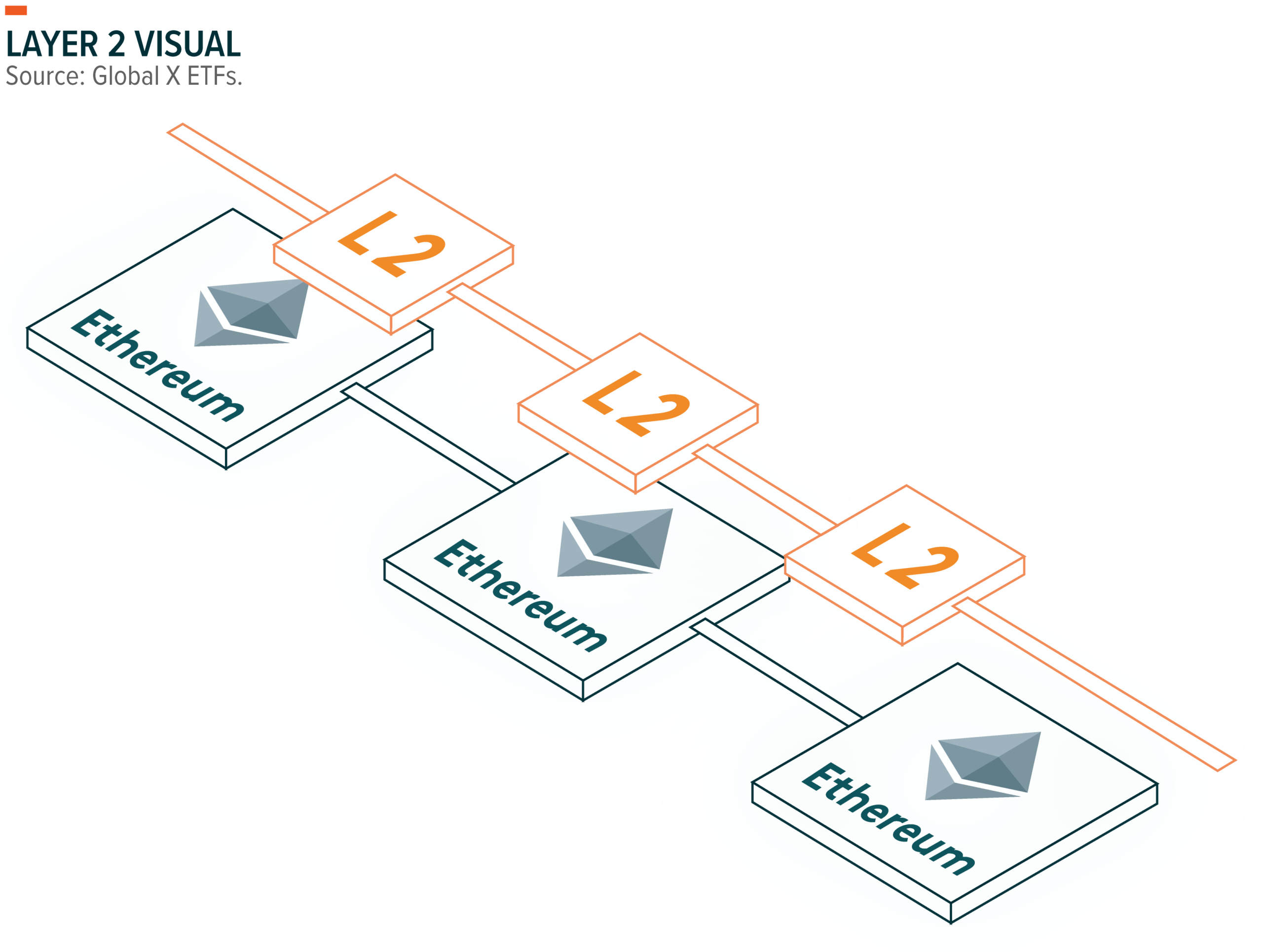 Giải pháp mở rộng Layer 2 giúp tối ưu phí gas và tăng tốc độ giao dịch
