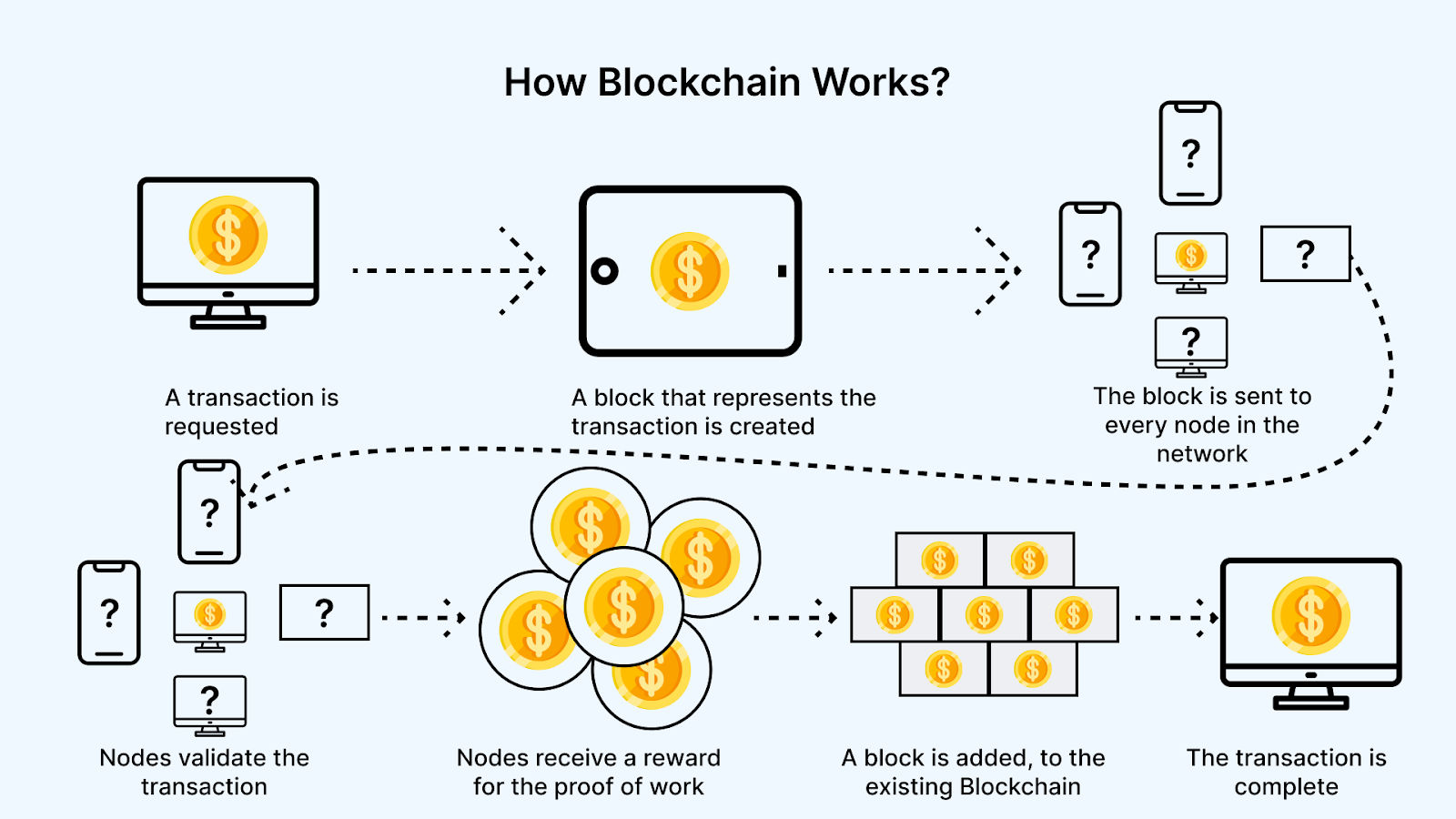 Quy trình xác minh và khai thác giao dịch trên blockchain