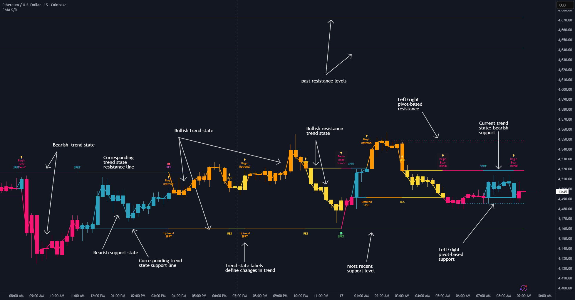 Đường trung bình động hàm mũ (EMA) hoạt động như vùng hỗ trợ và kháng cự động trên biểu đồ nến Crypto