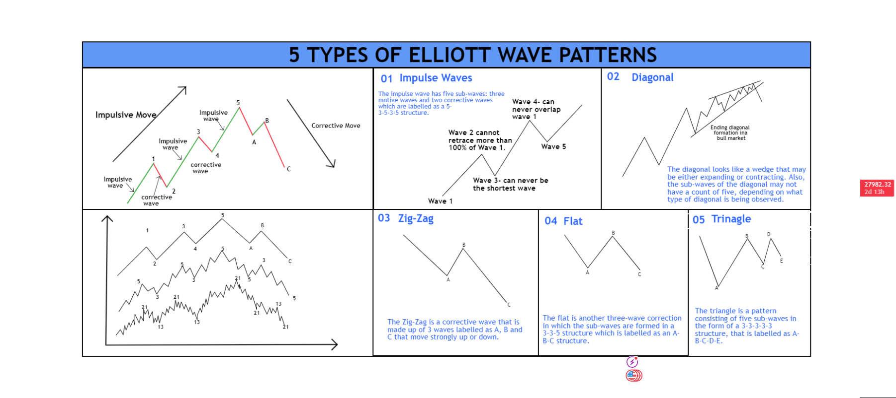 Cấu trúc sóng Elliott 5 sóng đẩy và 3 sóng điều chỉnh trên biểu đồ Bitcoin