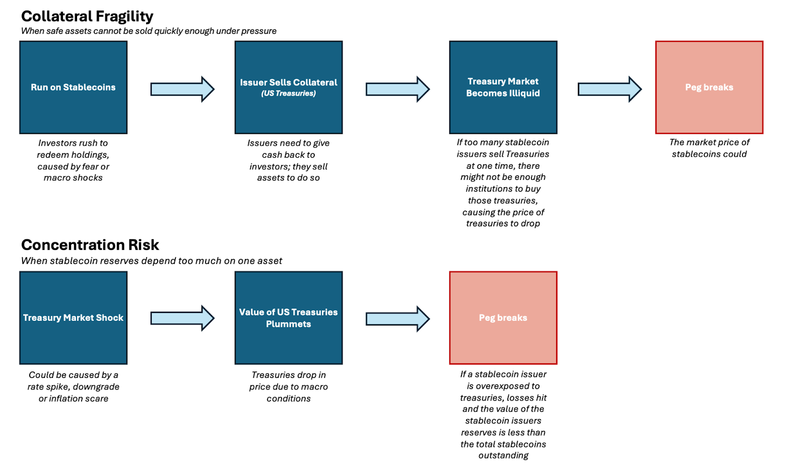 Mô hình minh họa tác động của stablecoin đến thị trường tài chính