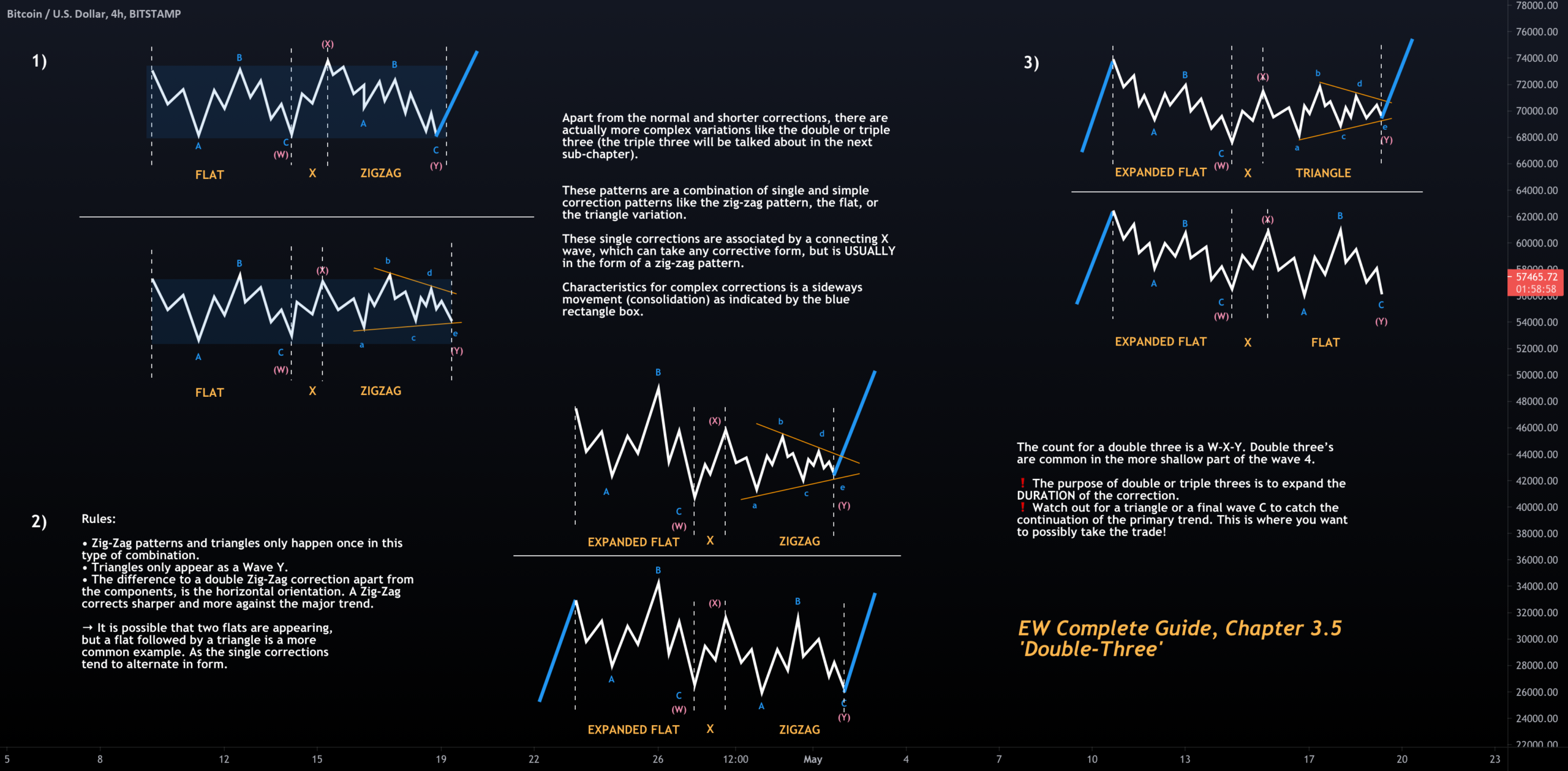 Mô hình điều chỉnh phức tạp Double Three (W-X-Y) trong lý thuyết sóng Elliott