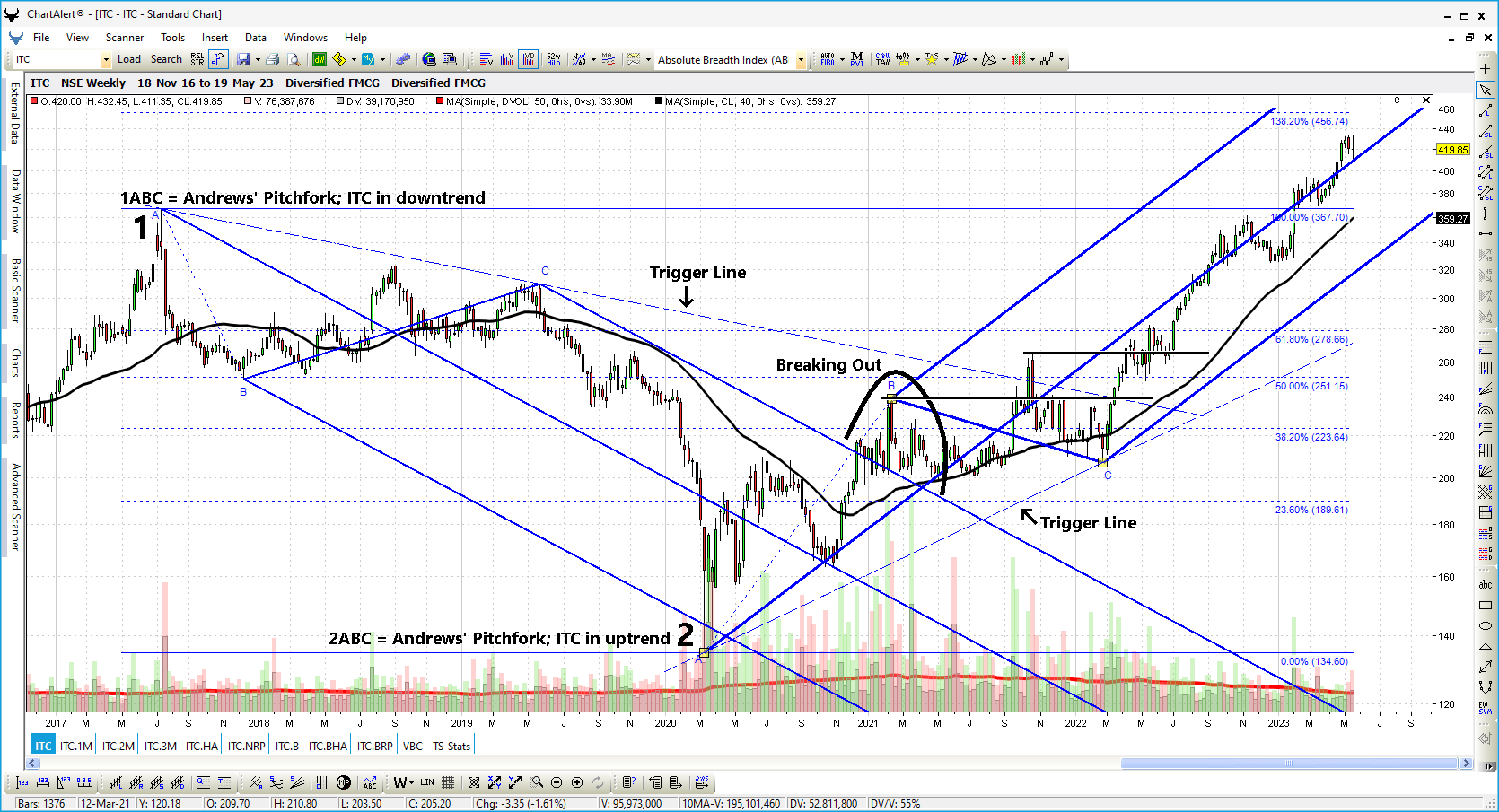 Sử dụng Andrews' Pitchfork để xác định kênh giá và các mức hỗ trợ kháng cự trên biểu đồ XRP