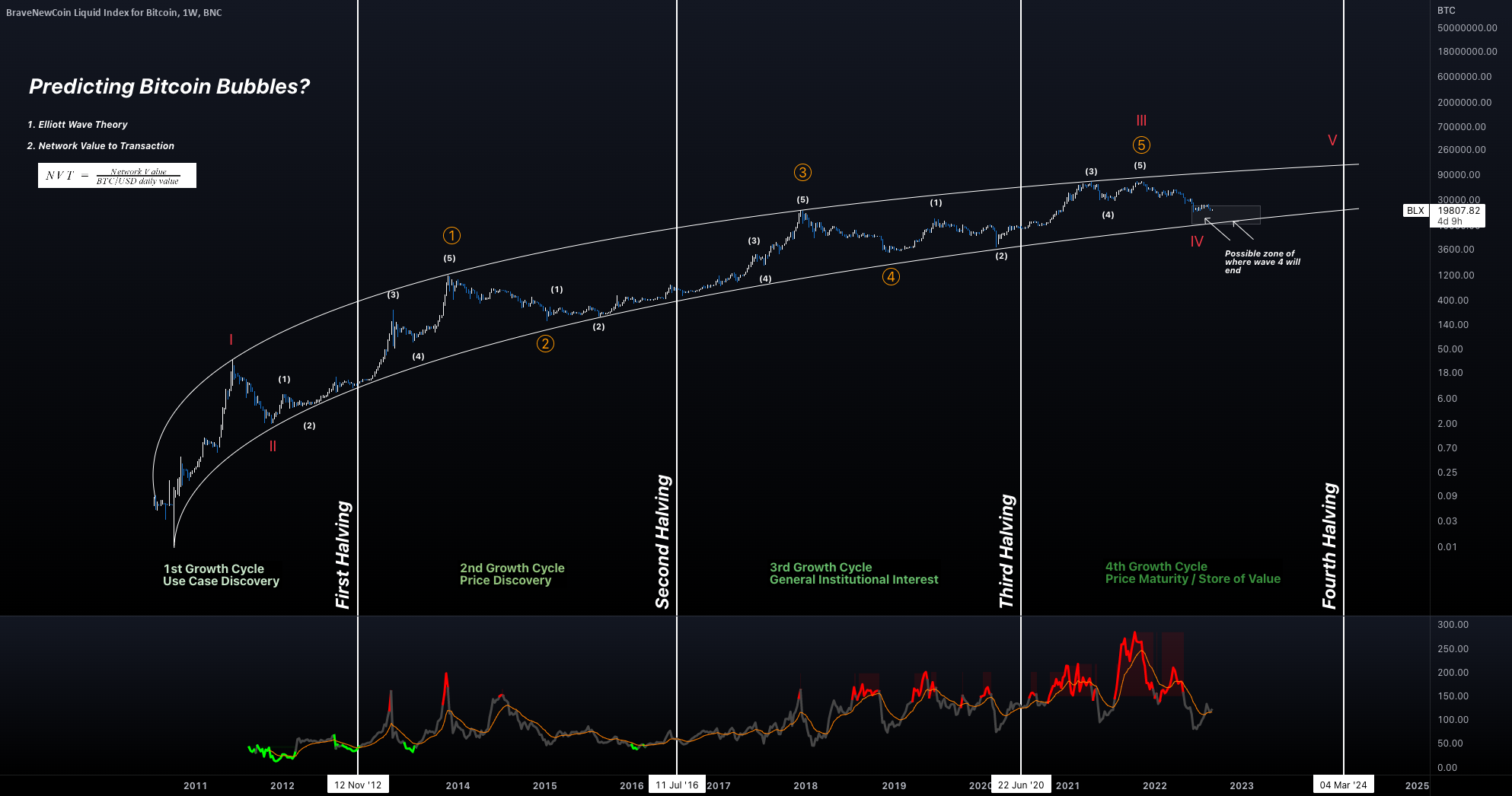 Biểu đồ lịch sử giá Bitcoin được chú thích với các pha sóng Elliott của bull run 2017 và bear market 2018