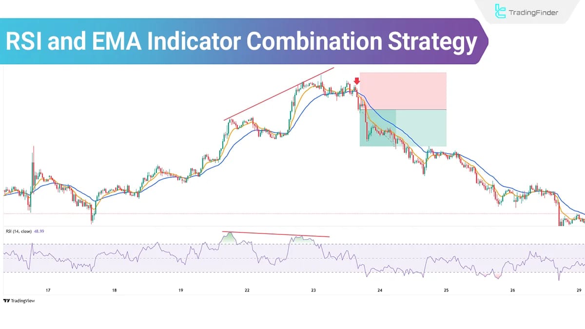 Biểu đồ chiến lược giao dịch RSI và EMA trong phân tích kỹ thuật crypto