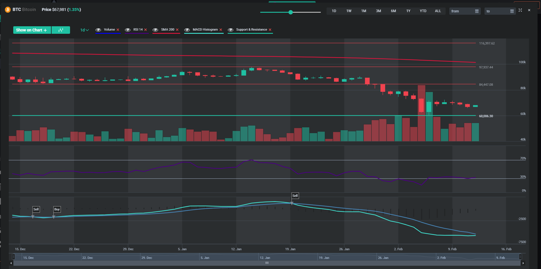 Biểu đồ Bitcoin minh họa các đường hỗ trợ và kháng cự