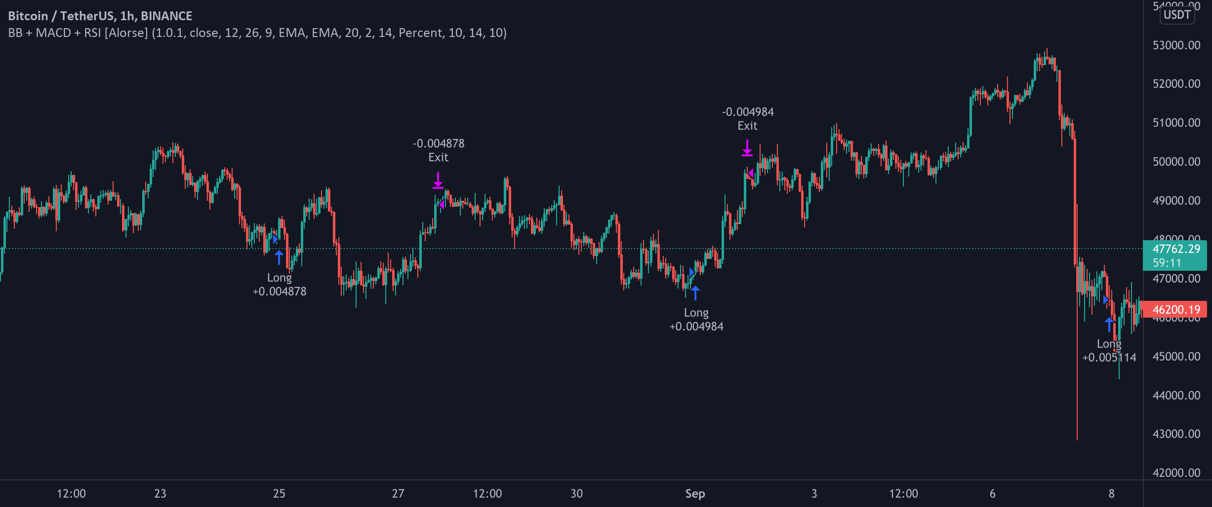 Biểu đồ Bitcoin trên TradingView tích hợp MA, RSI, MACD, Bollinger Bands