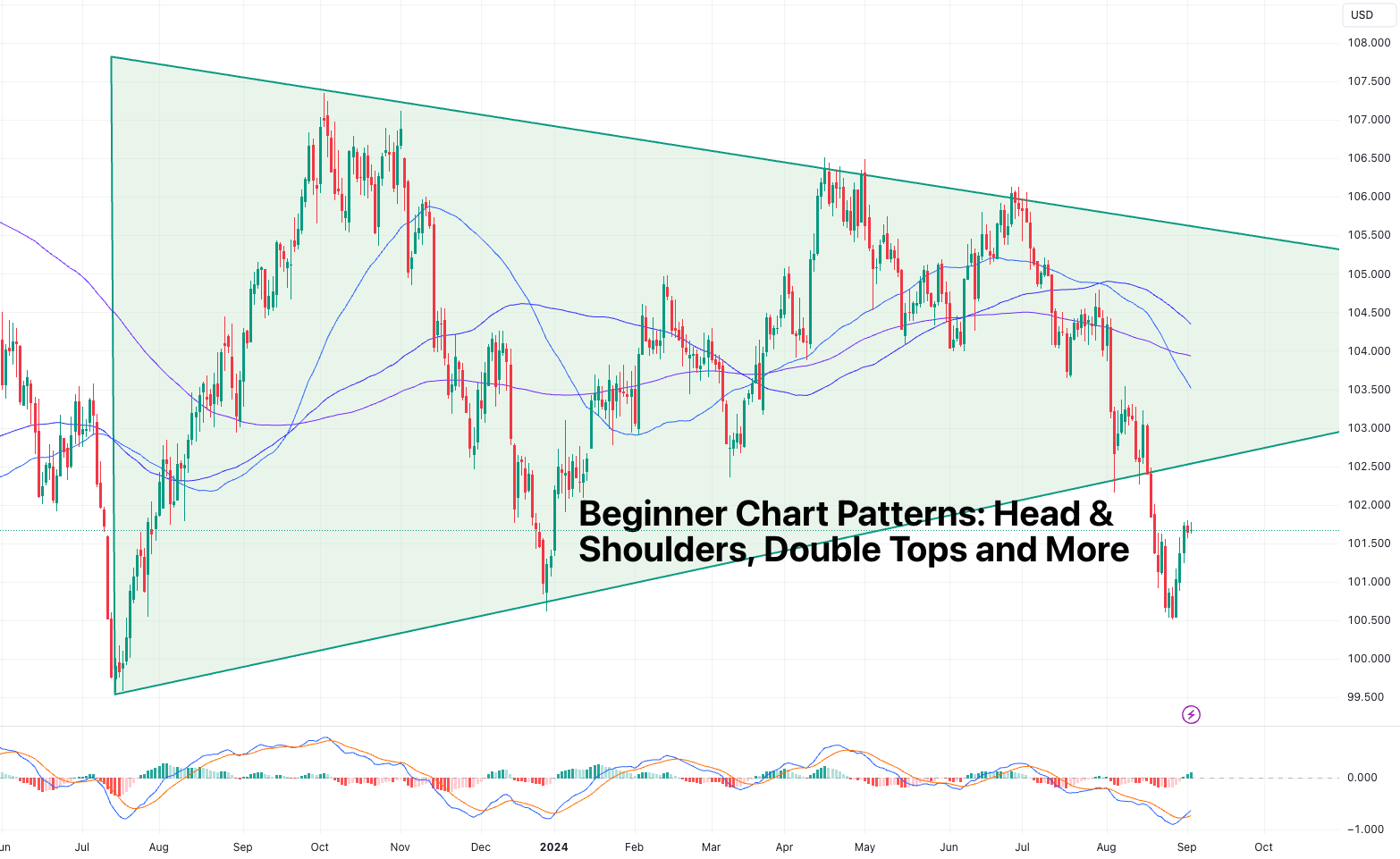 Minh họa các mô hình giá đảo chiều như hai đỉnh và vai đầu vai trên biểu đồ Bitcoin