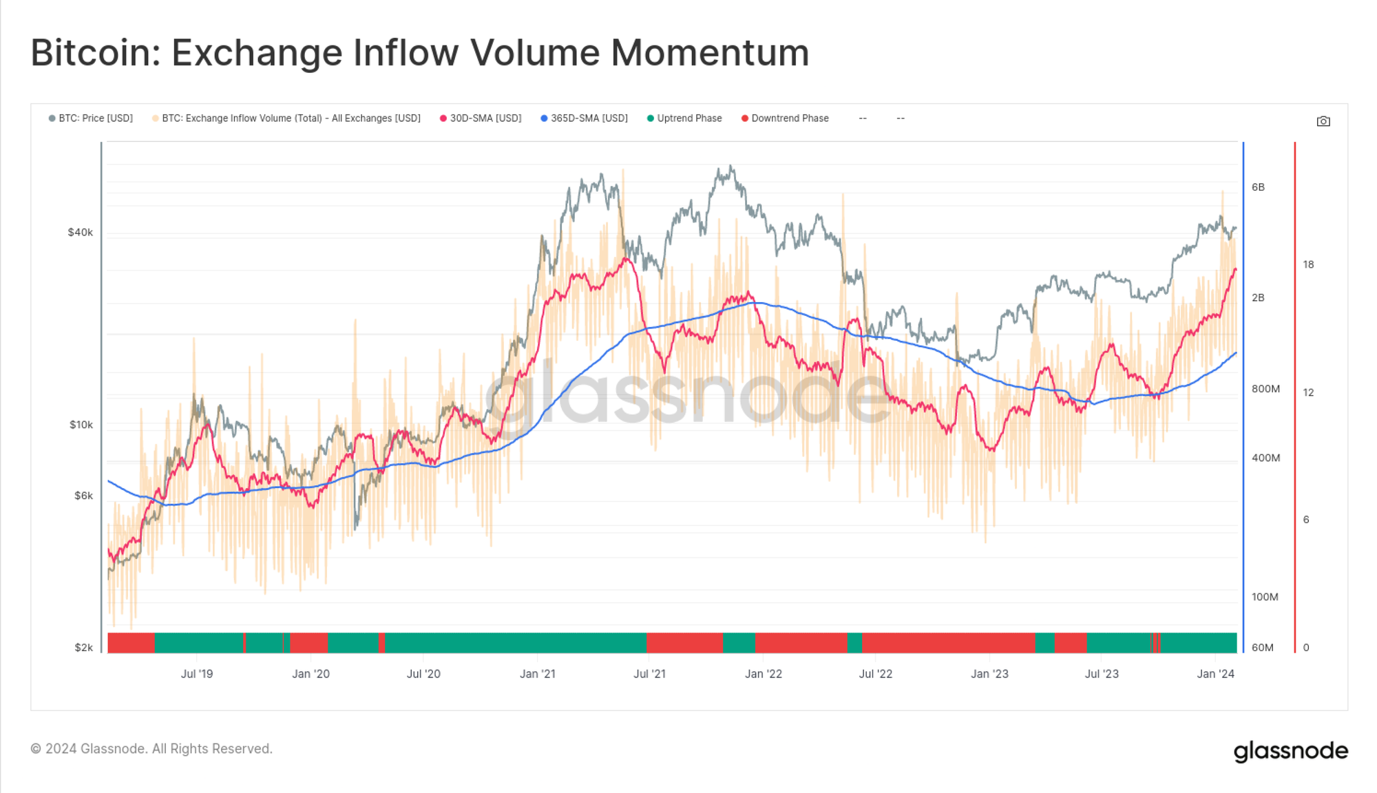 Biểu đồ phân tích on-chain thể hiện dòng tiền vào/ra sàn giao dịch Bitcoin