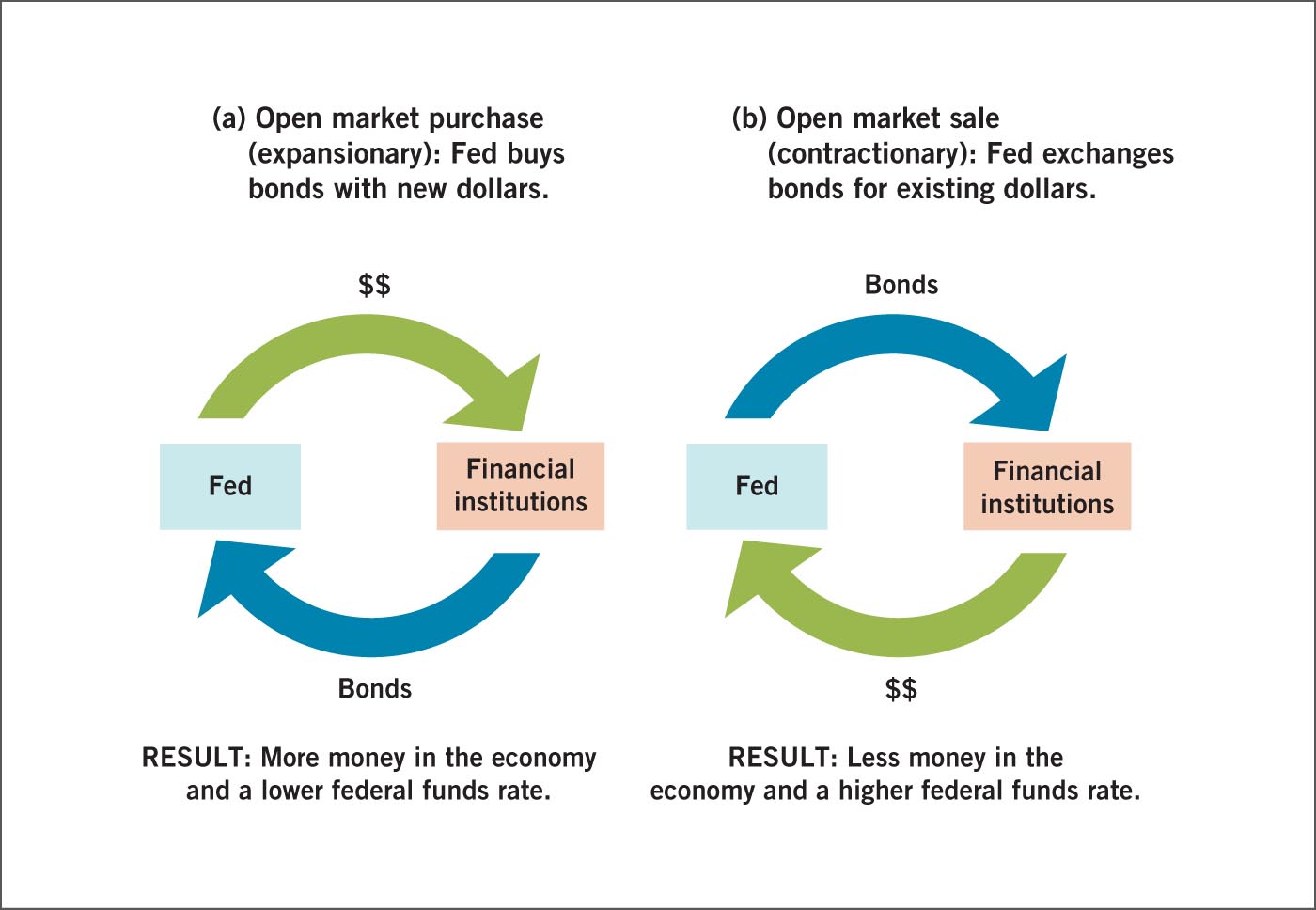 Cơ chế lãi suất FED và chính sách tiền tệ