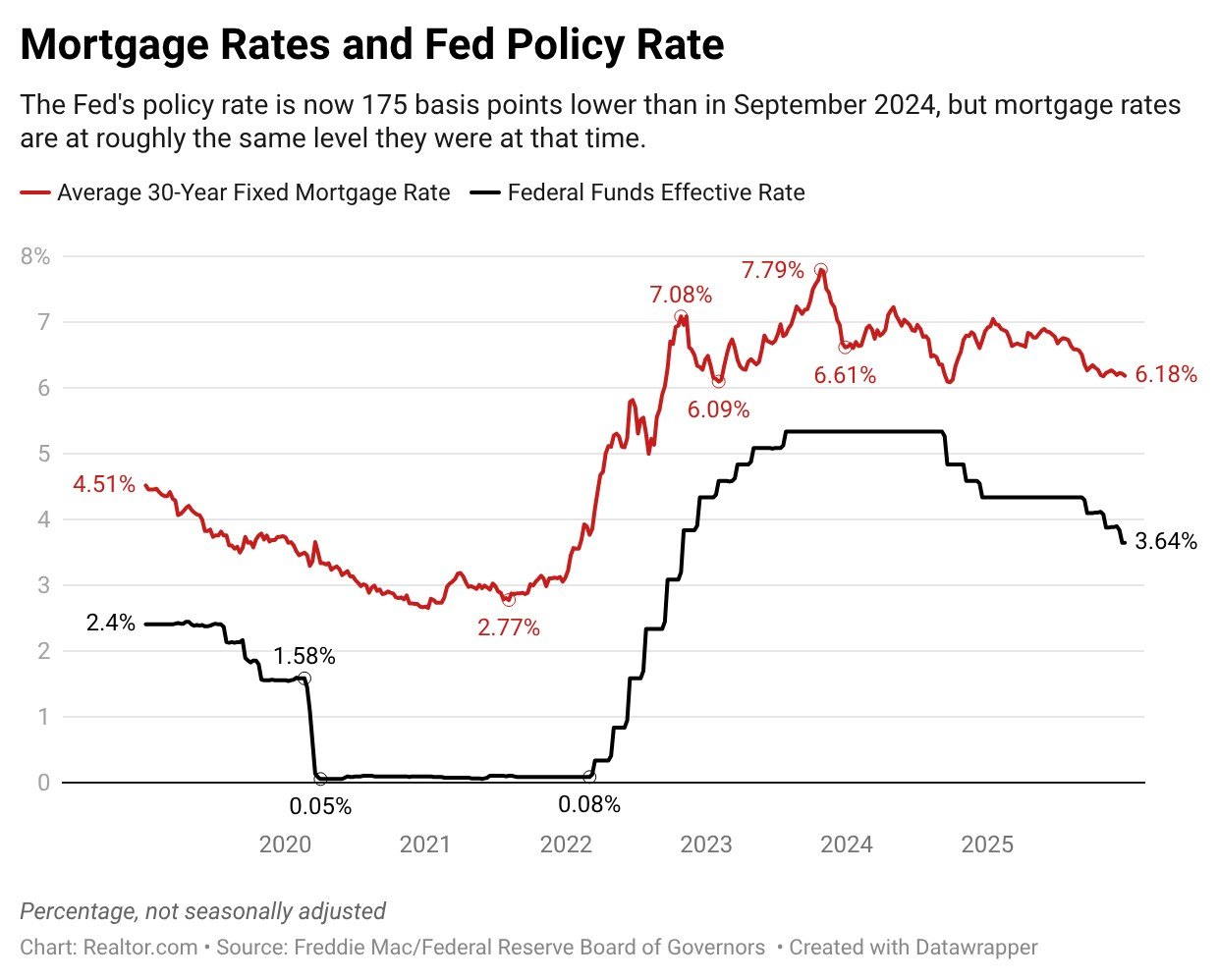 Dự báo lãi suất FED năm 2026