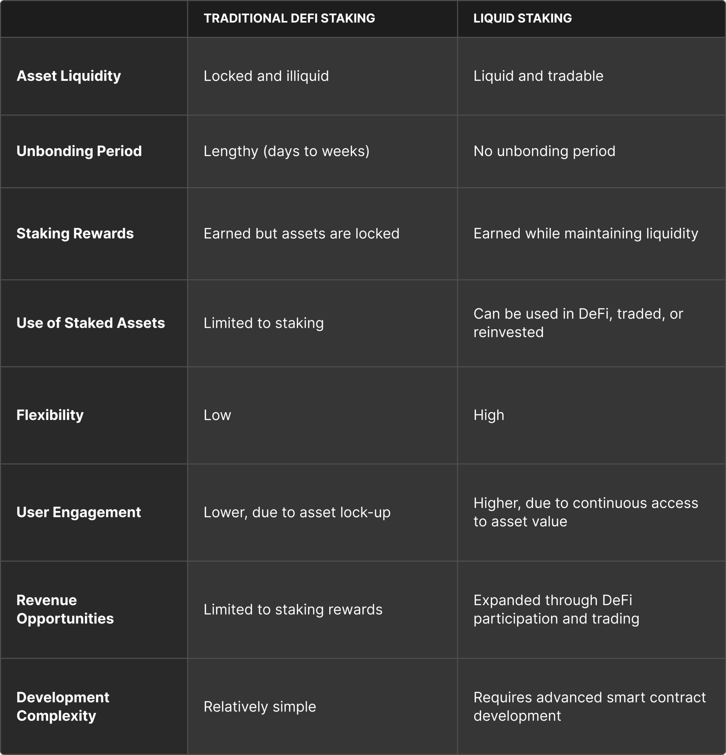So sánh Staking truyền thống (tài sản bị khóa) và Liquid Staking (tài sản thanh khoản)