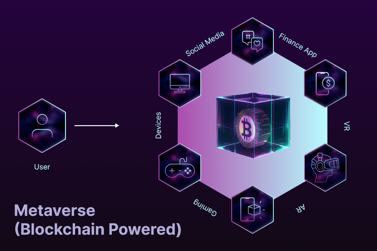 Sự kết hợp giữa Blockchain và Metaverse