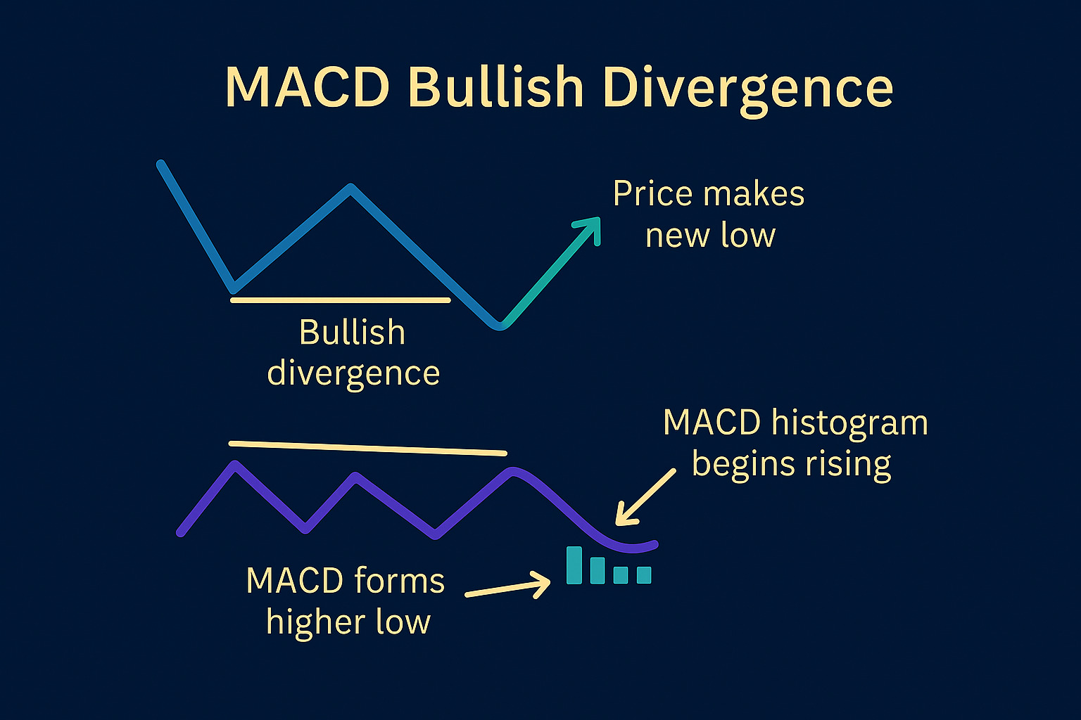 Biểu đồ giá Crypto với các chỉ báo RSI, MACD và khối lượng thể hiện phân kỳ tăng