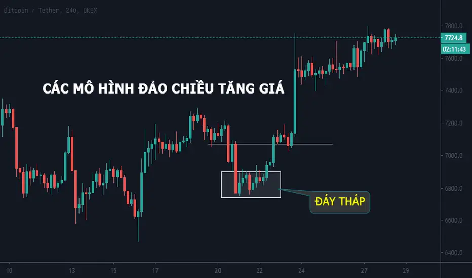 mo hình nến đảo chiều tăng giá trong crypto