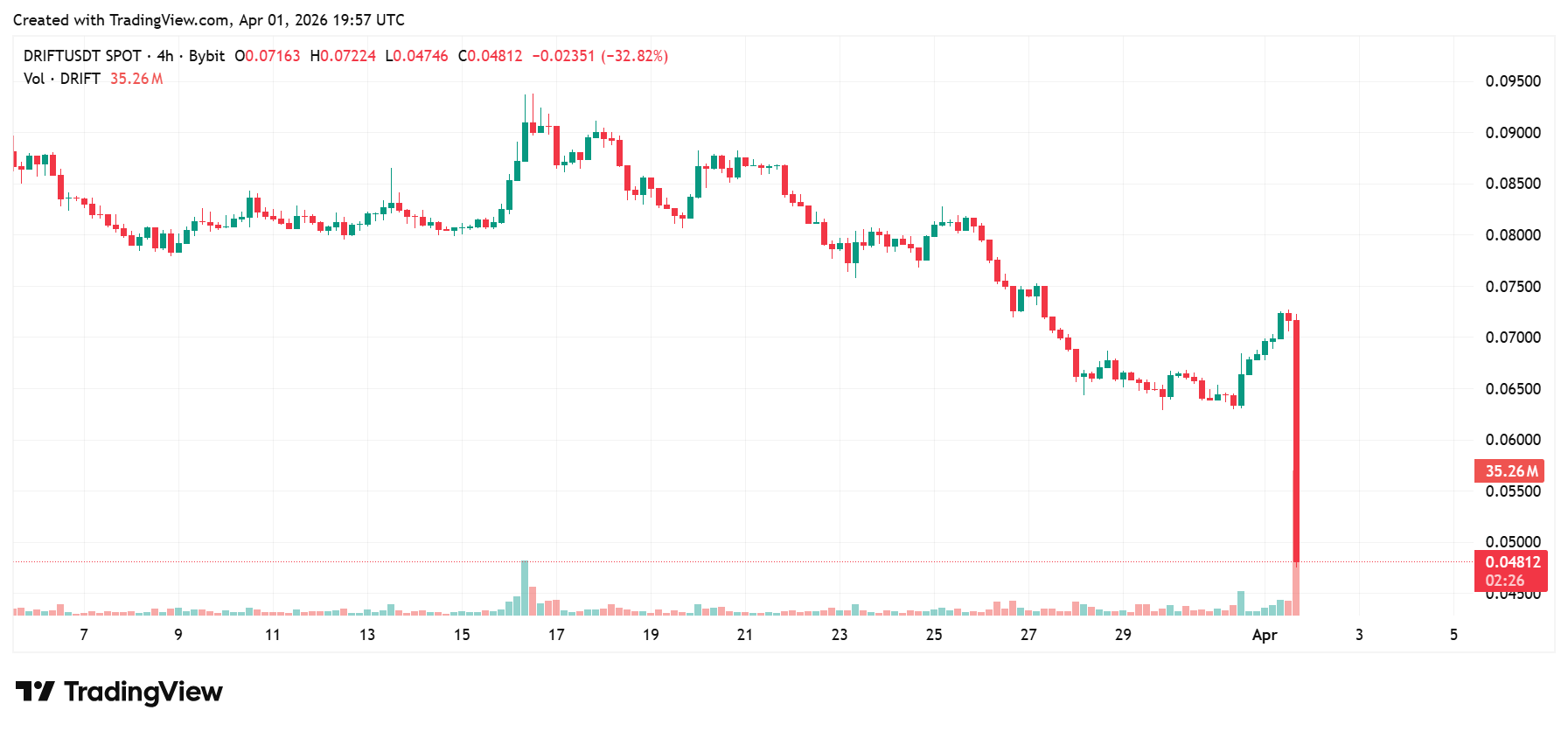 Biểu đồ giá của token DRIFT/USDT, thể hiện sự sụt giảm sau vụ tấn công