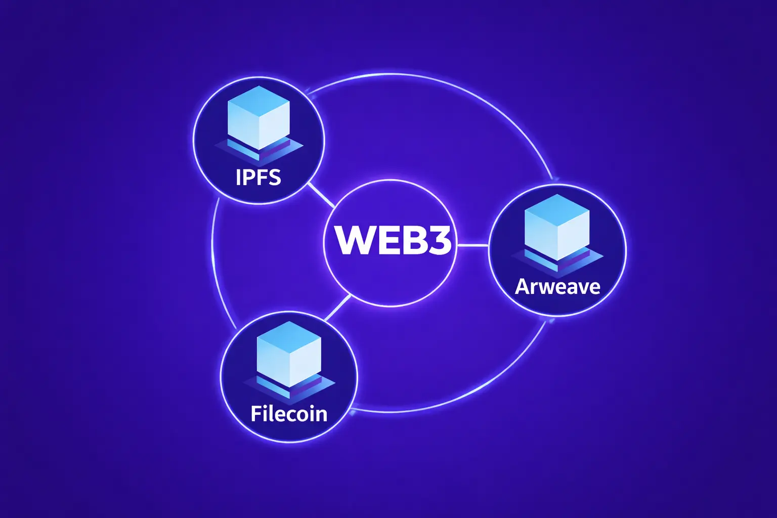 Hệ thống lưu trữ Web3 phi tập trung bao gồm IPFS, Filecoin và Arweave