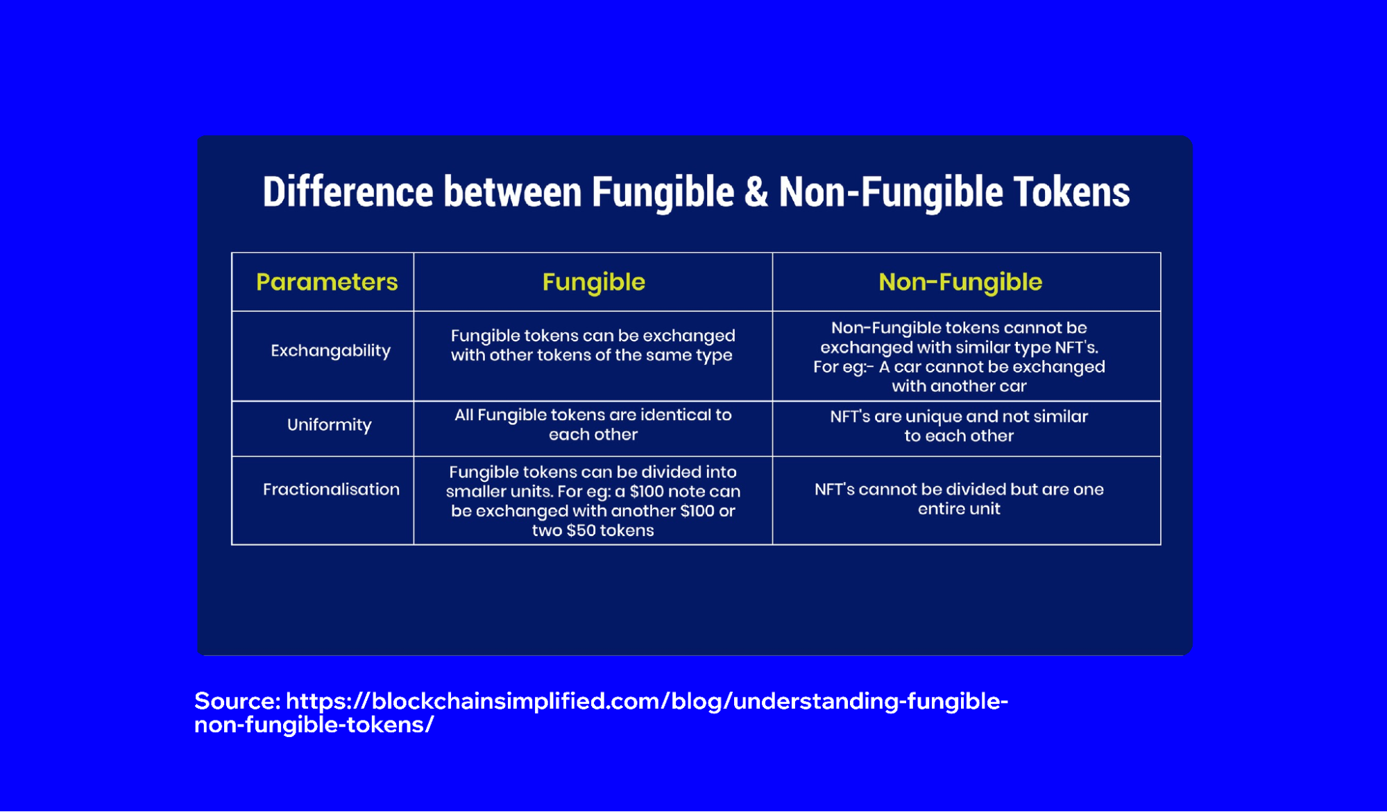 Sự khác biệt giữa token có thể thay thế và không thể thay thế trong blockchain