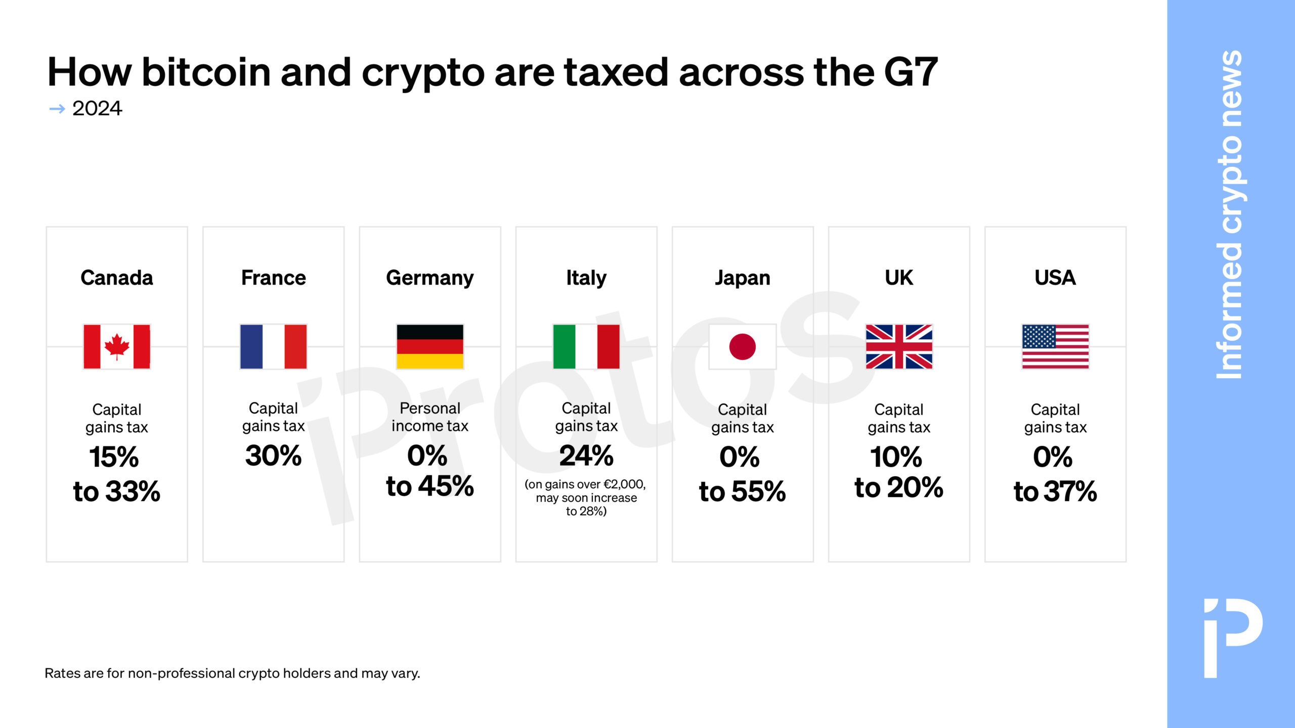 Biểu đồ so sánh chính sách thuế Bitcoin và tiền điện tử ở các nước G7, thể hiện sự khác biệt trong quy định
