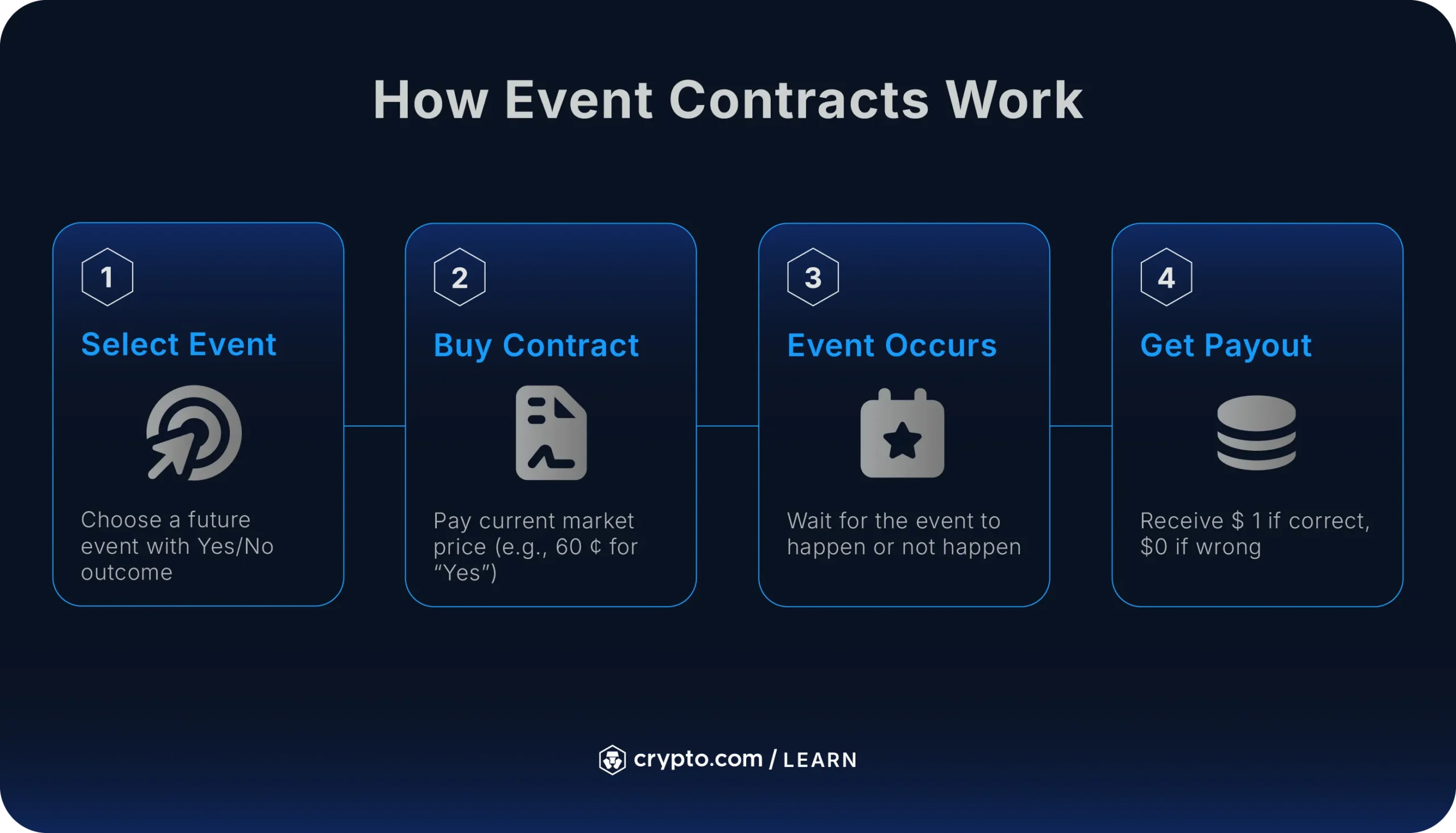 Minh họa khái niệm và cơ chế hoạt động cơ bản của Hợp đồng sự kiện (Event Contracts).