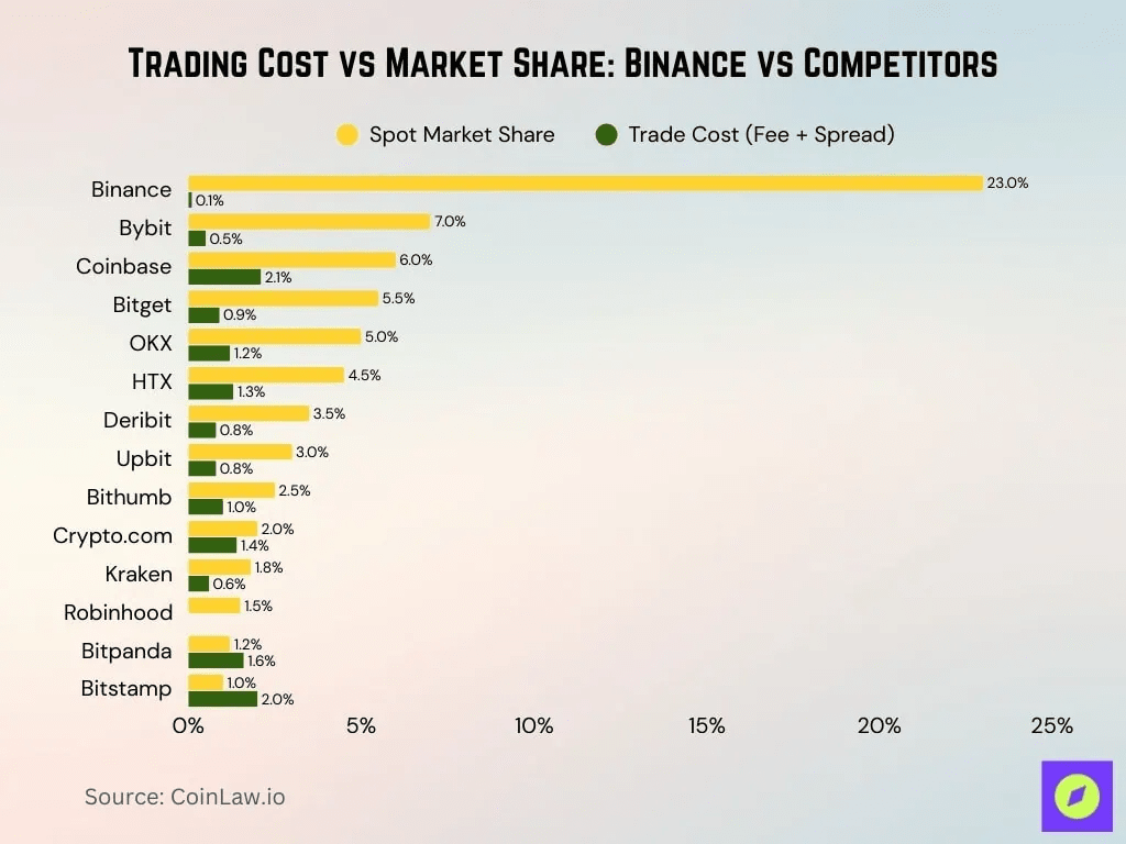 Biểu đồ so sánh cấu trúc phí giao dịch hợp đồng tương lai giữa Bybit, Binance và các sàn lớn khác