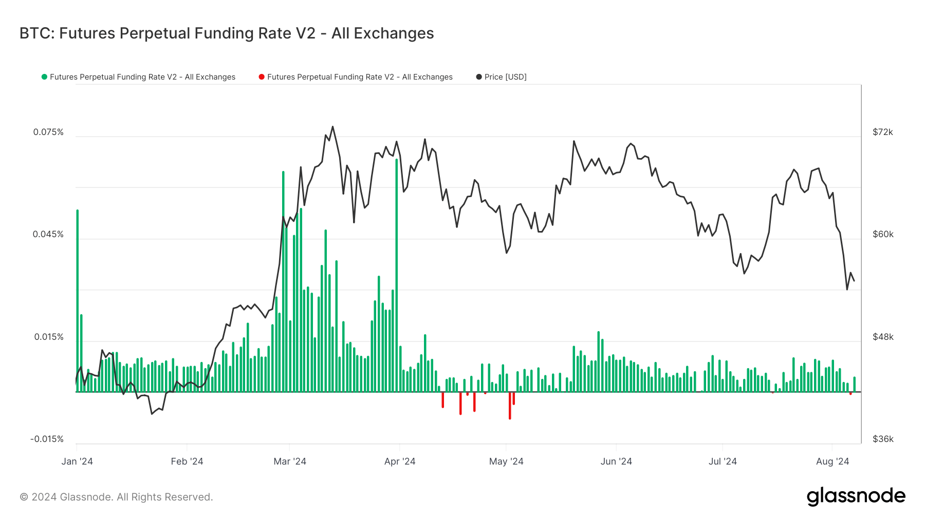 Biểu đồ xu hướng Funding Rate của Bitcoin và tác động đến giá thị trường trong các giai đoạn khác nhau