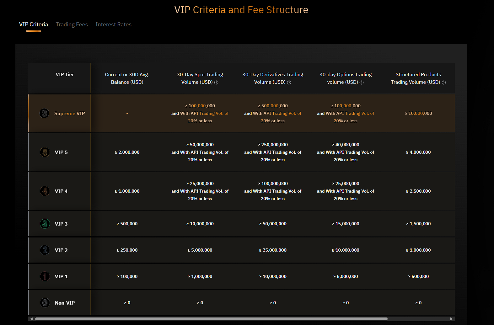 Bảng cấp độ VIP của Bybit và các lợi ích giảm phí giao dịch tương ứng cho từng cấp