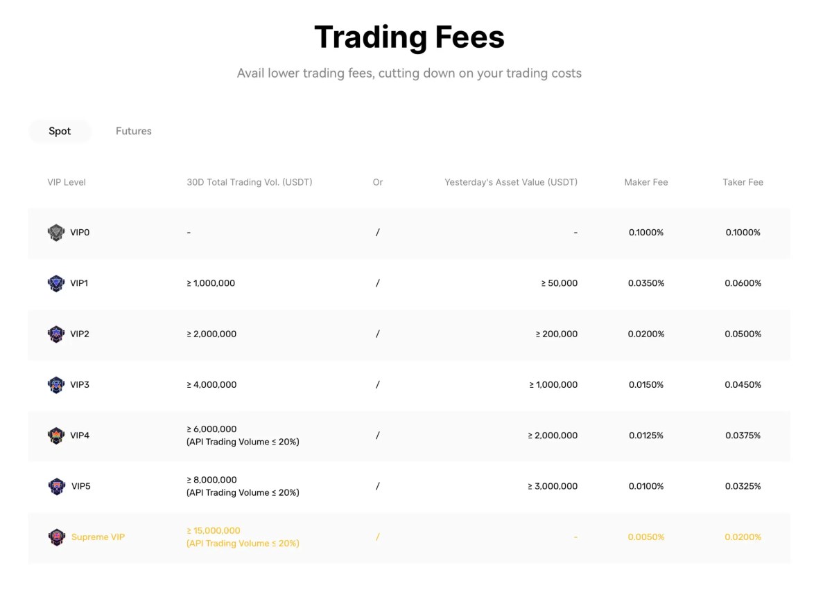 Biểu phí giao dịch Spot trên BingX